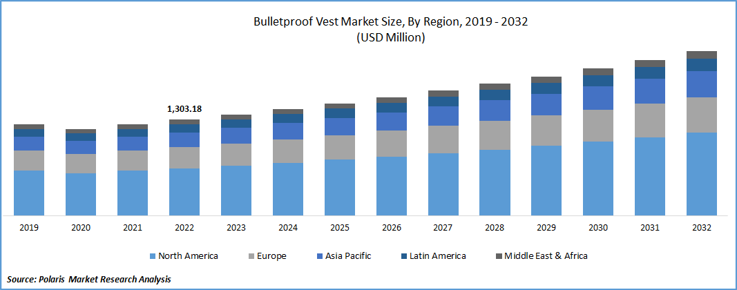 Bulletproof Vest Market Size